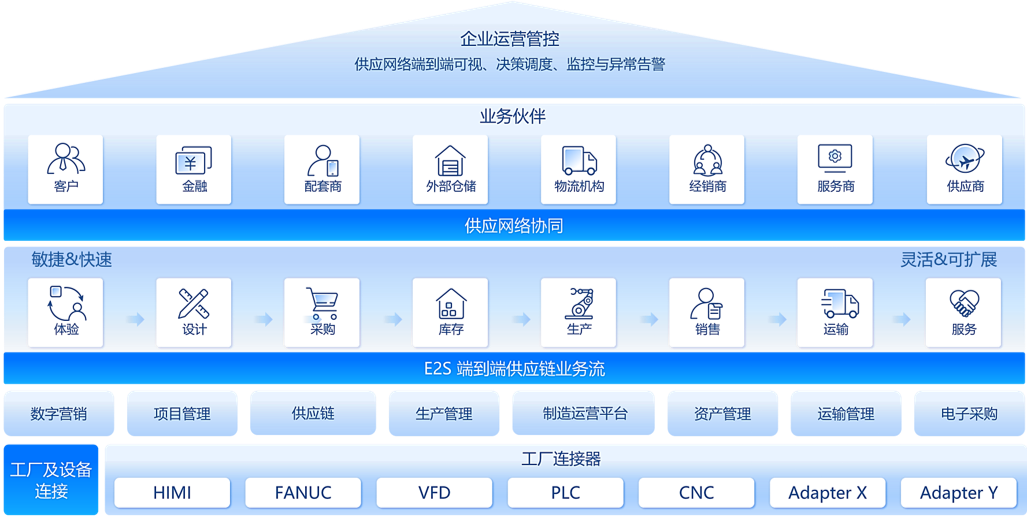 Digital SCM Digital SCM