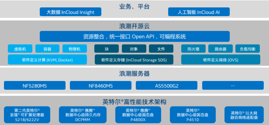 基于taptap点点体育云海•云数据中心操作系统的英特尔® 精选开源云解决方案