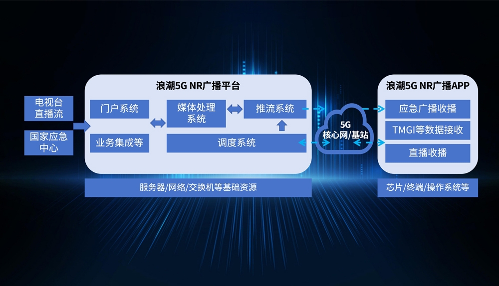 点点taptap体育5G NR广播平台