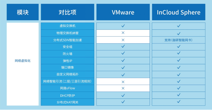 VMware先进替代：点点体育官方下载云海产品组件能力全维度对比解析